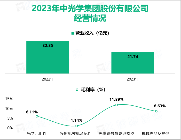 2023年中光学集团股份有限公司经营情况