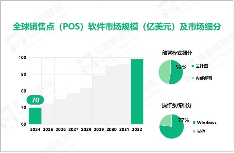 全球销售点（POS）软件市场规模（亿美元）及市场细分