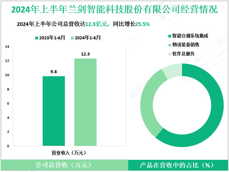 2024年上半年兰剑智能科技股份有限公司经营情况