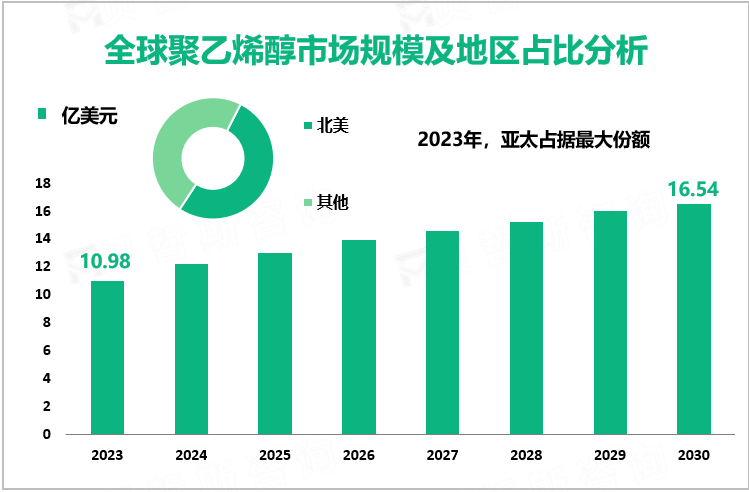 全球聚乙烯醇市场规模及地区占比分析