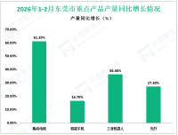 2026年1-2月东莞市规模以上工业增加值同比增长8.6%，增速比上年全年提高4.6%