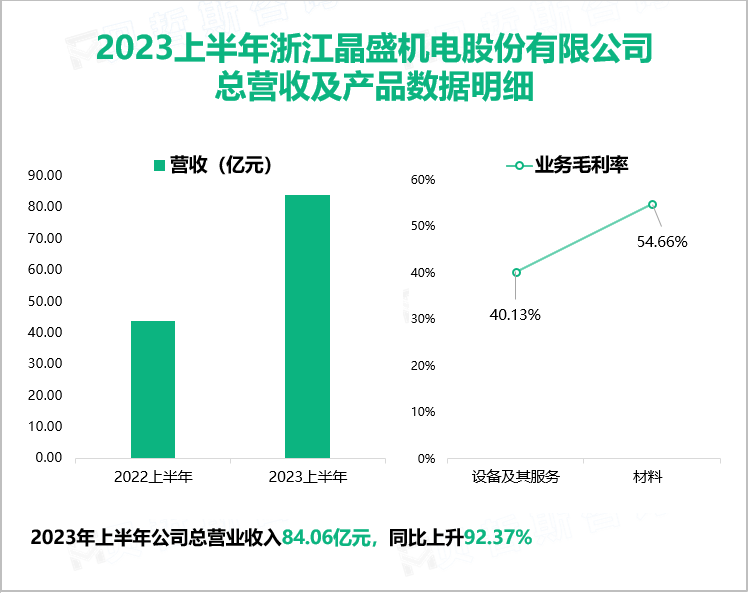 2023上半年浙江晶盛机电股份有限公司 总营收及产品数据明细