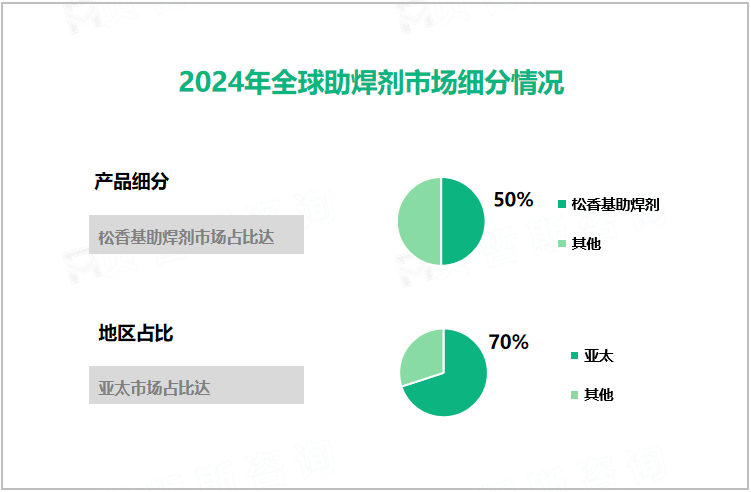 2024年全球助焊剂市场细分情况