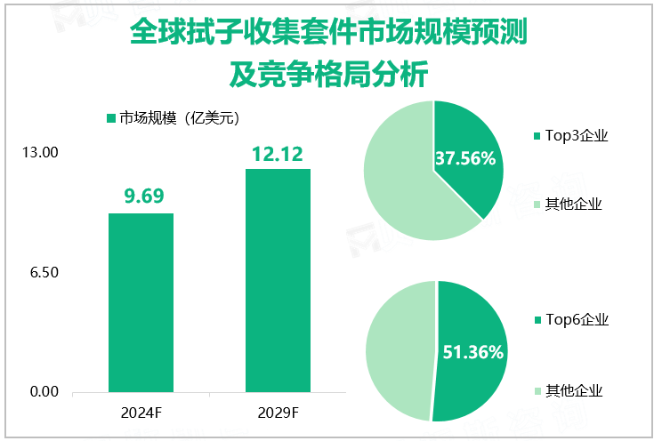 全球拭子收集套件市场规模及细分市场份额预测