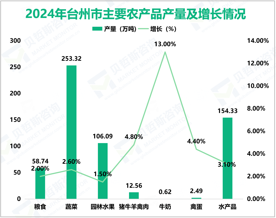 2024年台州市主要农产品产量及增长情况