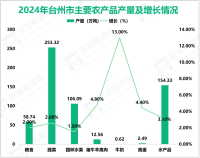 2024年台州市实现地区生产总值6656.40亿元，同比增长6.0%