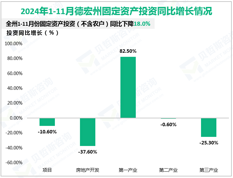 2024年1-11月德宏州固定资产投资同比增长情况