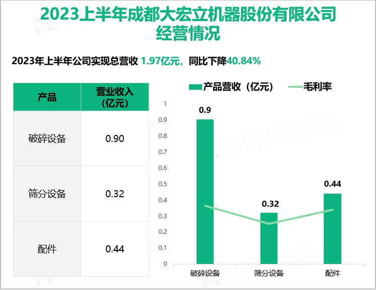 2023上半年成都大宏立机器股份有限公司 经营情况