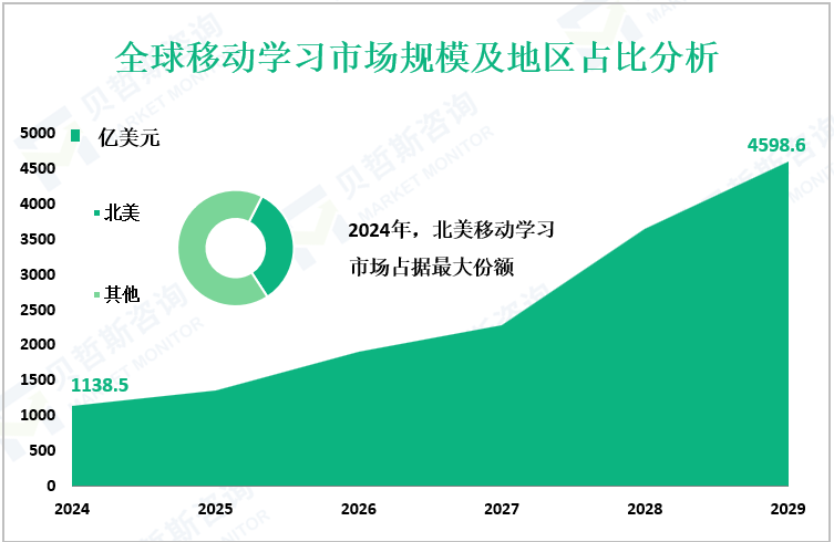 全球移动学习市场规模及地区占比分析