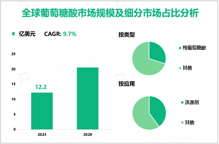 全球葡萄糖酸市场规模及细分市场占比分析