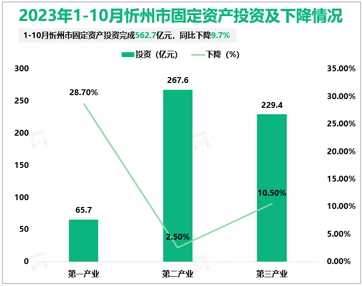 2023年1-10月忻州市固定资产投资及下降情况