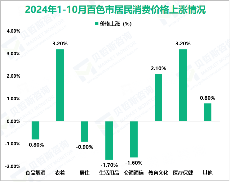 2024年1-10月百色市居民消费价格上涨情况