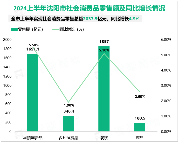 2024上半年沈阳市社会消费品零售额及同比增长情况