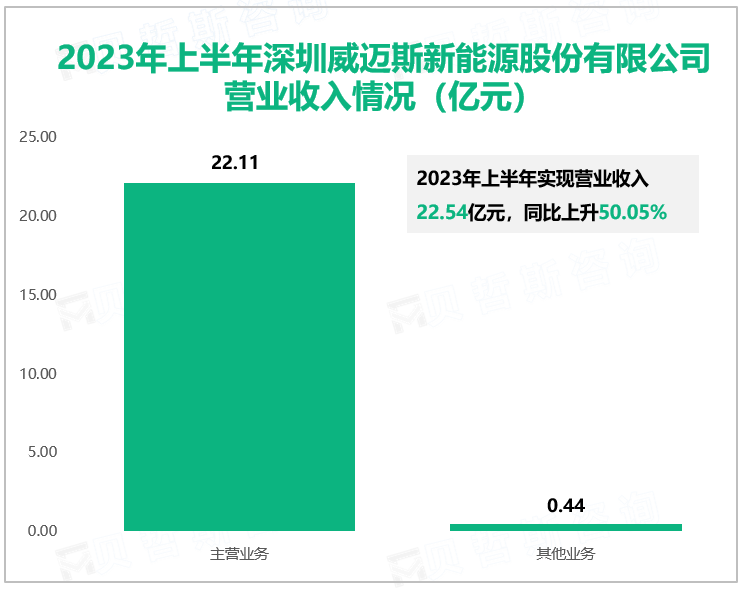 2023年上半年深圳威迈斯新能源股份有限公司营业收入情况（亿元）