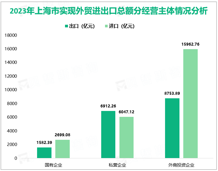 2023年上海市实现外贸进出口总额分经营主体情况分析