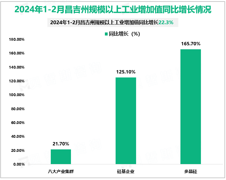 2024年1-2月昌吉州规模以上工业增加值同比增长情况