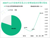 2026年1-2月份池州市规模以上工业增加值同比增长10.6%