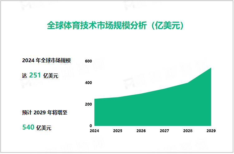 全球体育技术市场规模分析（亿美元）