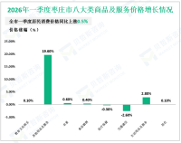 2026年一季度枣庄市社会消费品零售总额增长3.4%