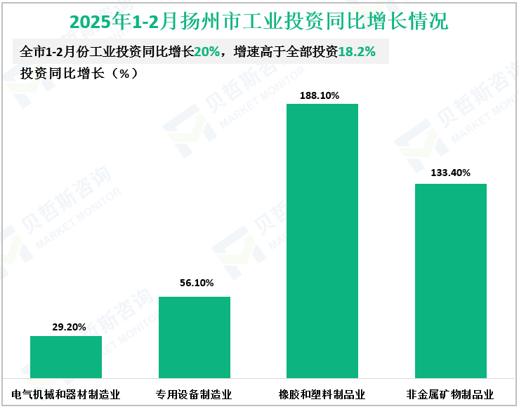 2025年1-2月扬州市工业投资同比增长情况