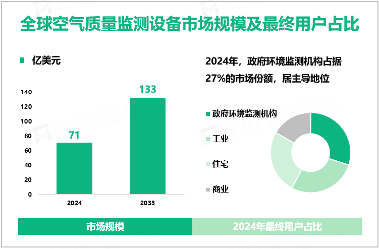 全球空气质量监测设备市场规模及最终用户占比