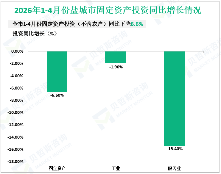 2026年1-4月份盐城市固定资产投资同比增长情况