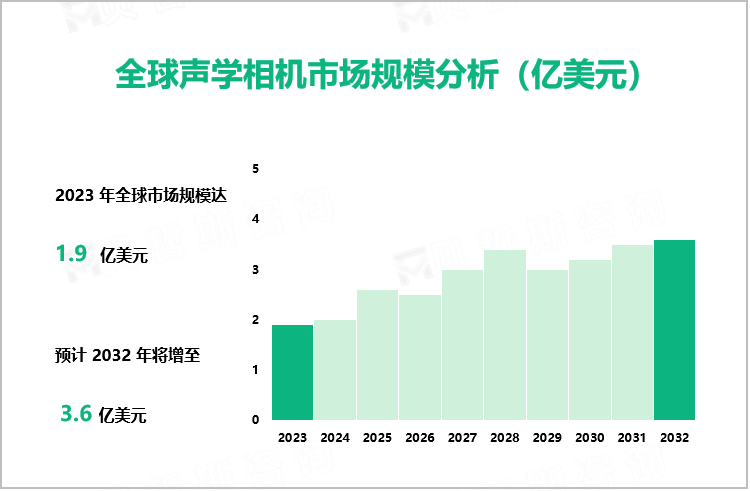 全球声学相机市场规模分析（亿美元）