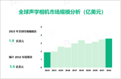 声学相机行业现状分析：2023年全球市场规模为1.9亿美元

