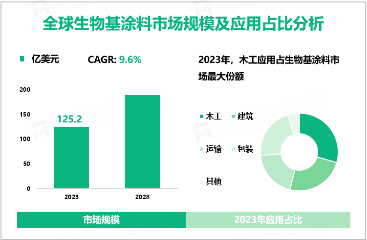 全球生物基涂料市场规模及应用占比分析