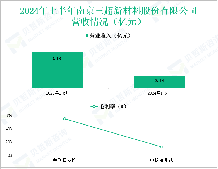 2024年上半年南京三超新材料股份有限公司营收情况(亿元)