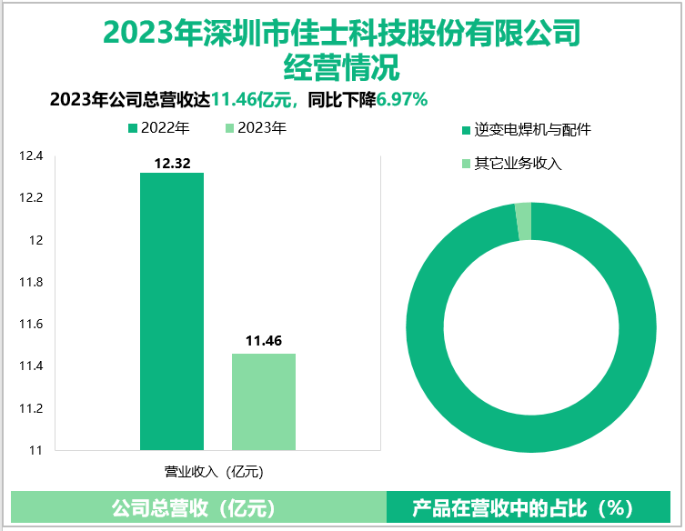 2023年深圳市佳士科技股份有限公司经营情况