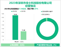 佳士科技作为国内焊割设备制造行业的领先企业，其营收在2023年为11.46亿元