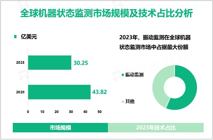 全球机器状态监测市场规模及技术占比分析