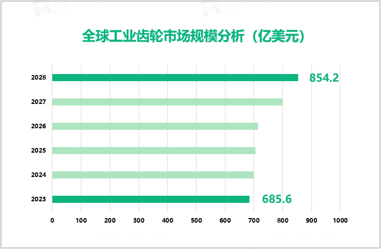 全球工业齿轮市场规模分析（亿美元）