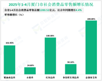 2025年1-4月厦门市社会消费品零售总额1200.52亿元，比去年同期增长4.4%