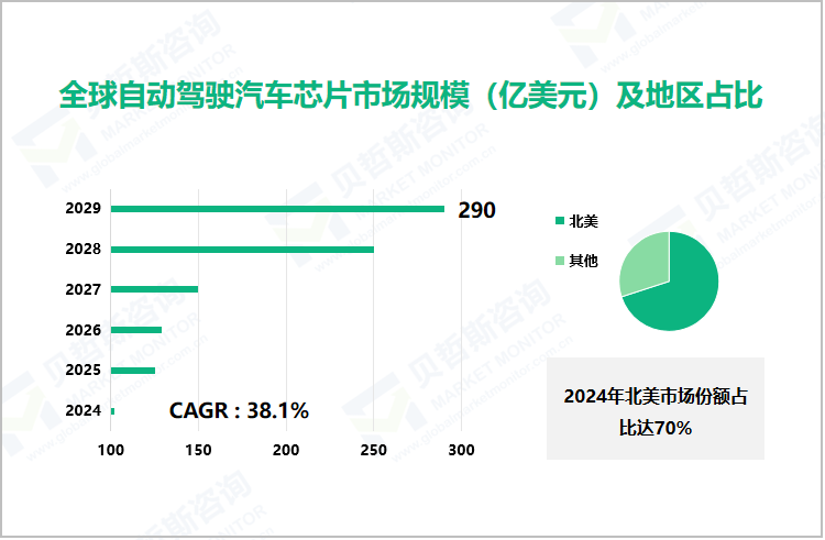 全球自动驾驶汽车芯片市场规模（亿美元）及地区占比