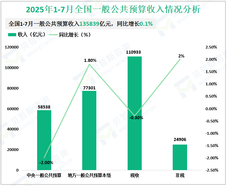 2025年1-7月全国一般公共预算收入情况分析