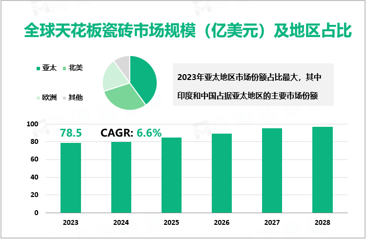 全球天花板瓷砖市场规模（亿美元）及地区占比