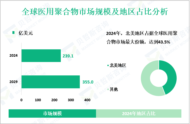 全球医用聚合物市场规模及地区占比分析