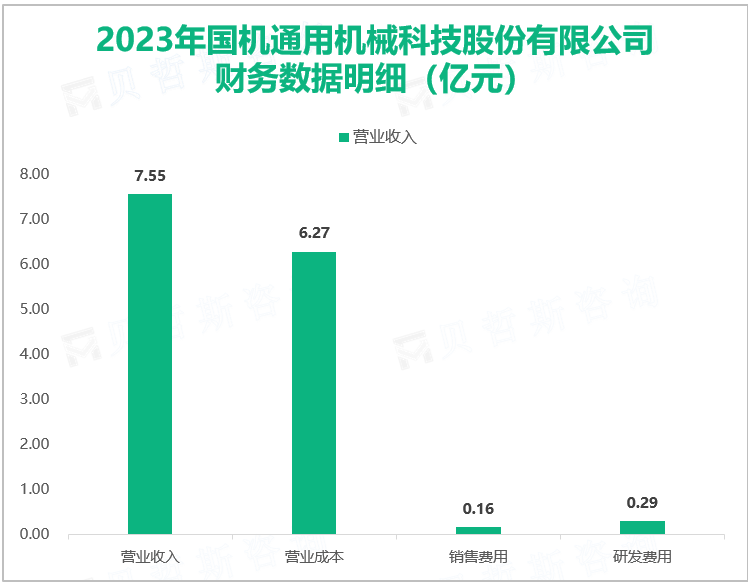 2023年国机通用机械科技股份有限公司财务数据明细（亿元）