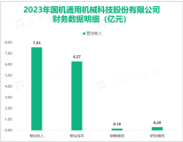 国机通用努力开拓科普装备产业新领域，其营收在2023年达到7.55亿元

