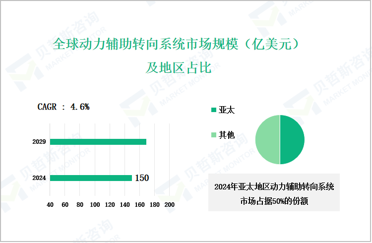 全球动力辅助转向系统市场规模（亿美元）及地区占比