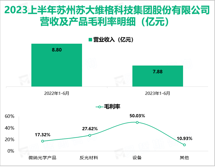 2023上半年苏州苏大维格科技集团股份有限公司营收及产品毛利率明细（亿元）