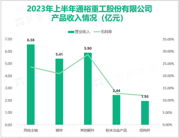 2023年上半年通裕重工股份有限公司 产品收入情况（亿元）