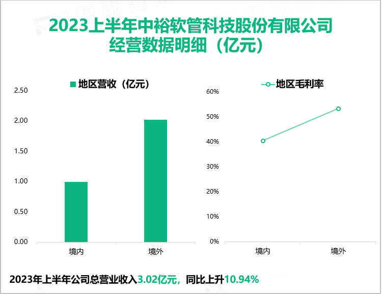 2023上半年中裕软管科技股份有限公司 经营数据明细（亿元）