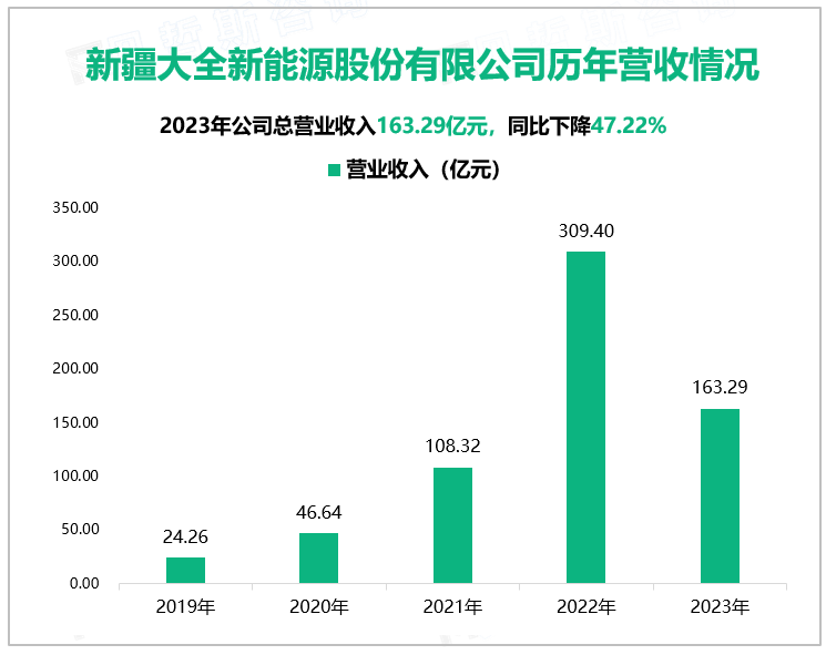 新疆大全新能源股份有限公司历年营收情况