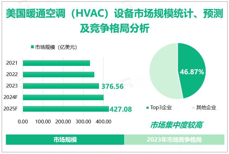 美国暖通空调（HVAC）设备市场规模统计、预测及竞争格局分析