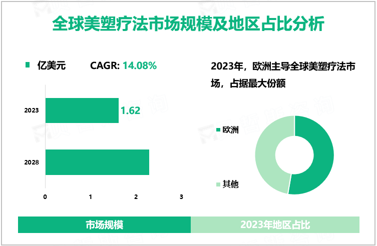 全球美塑疗法市场规模及地区占比分析