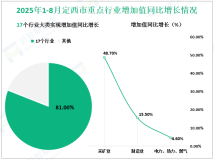 2025年1-8月定西市规模以上工业增加值同比增长13.9%，增速较1-7月提高0.1%