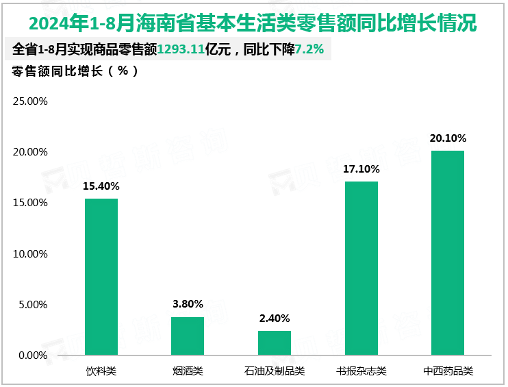 2024年1-8月海南省基本生活类零售额同比增长情况